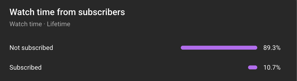 Watch time: 89.3% non-subscribed, 10.7% subscribed